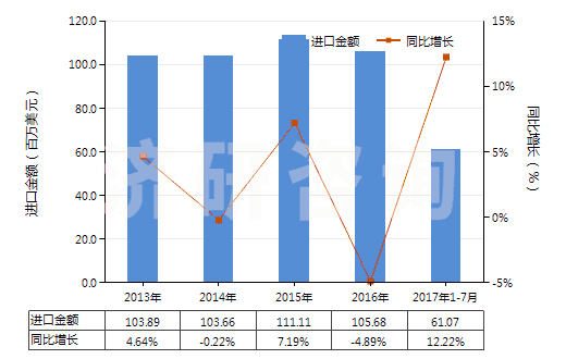 2013-2017年7月中國(guó)初級(jí)形狀的聚乙烯醇(不論是否含有未水解的乙酸酯基)(HS39053000)進(jìn)口總額及增速統(tǒng)計(jì) 2013-2017年7月中國(guó)初級(jí)形狀的聚乙烯醇(不論是否含有未水解的乙酸酯基)(HS39053000)進(jìn)口總額及增速統(tǒng)計(jì)